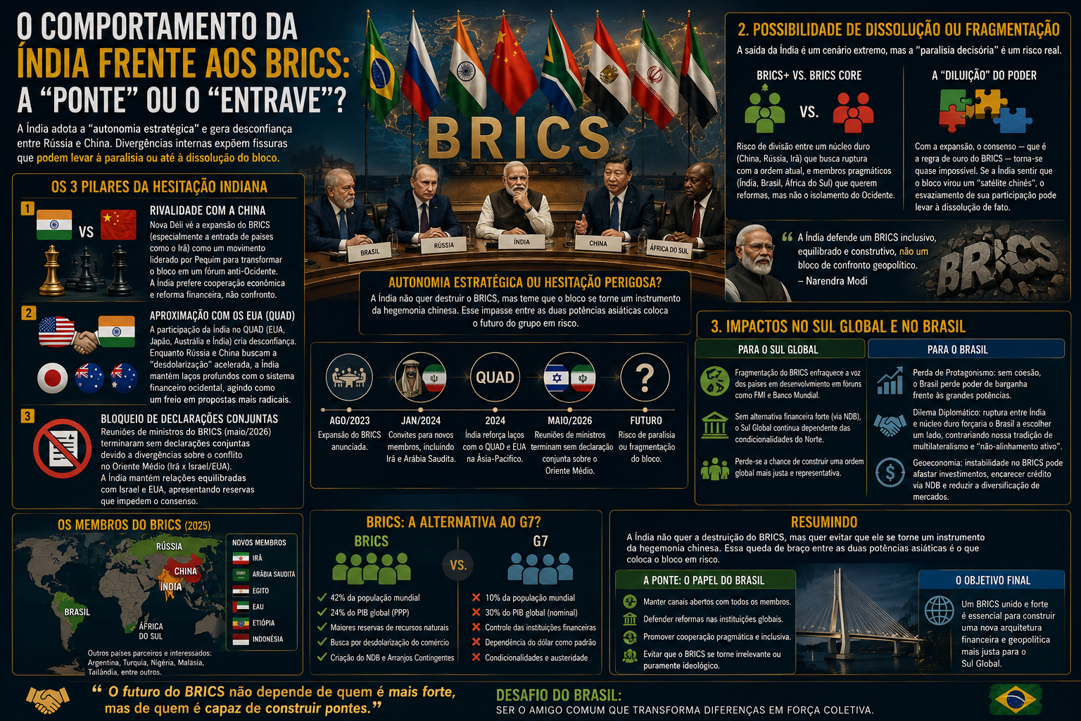 O Comportamento da Índia frente ao BRICS: a “Ponte” ou o “Entrave”?