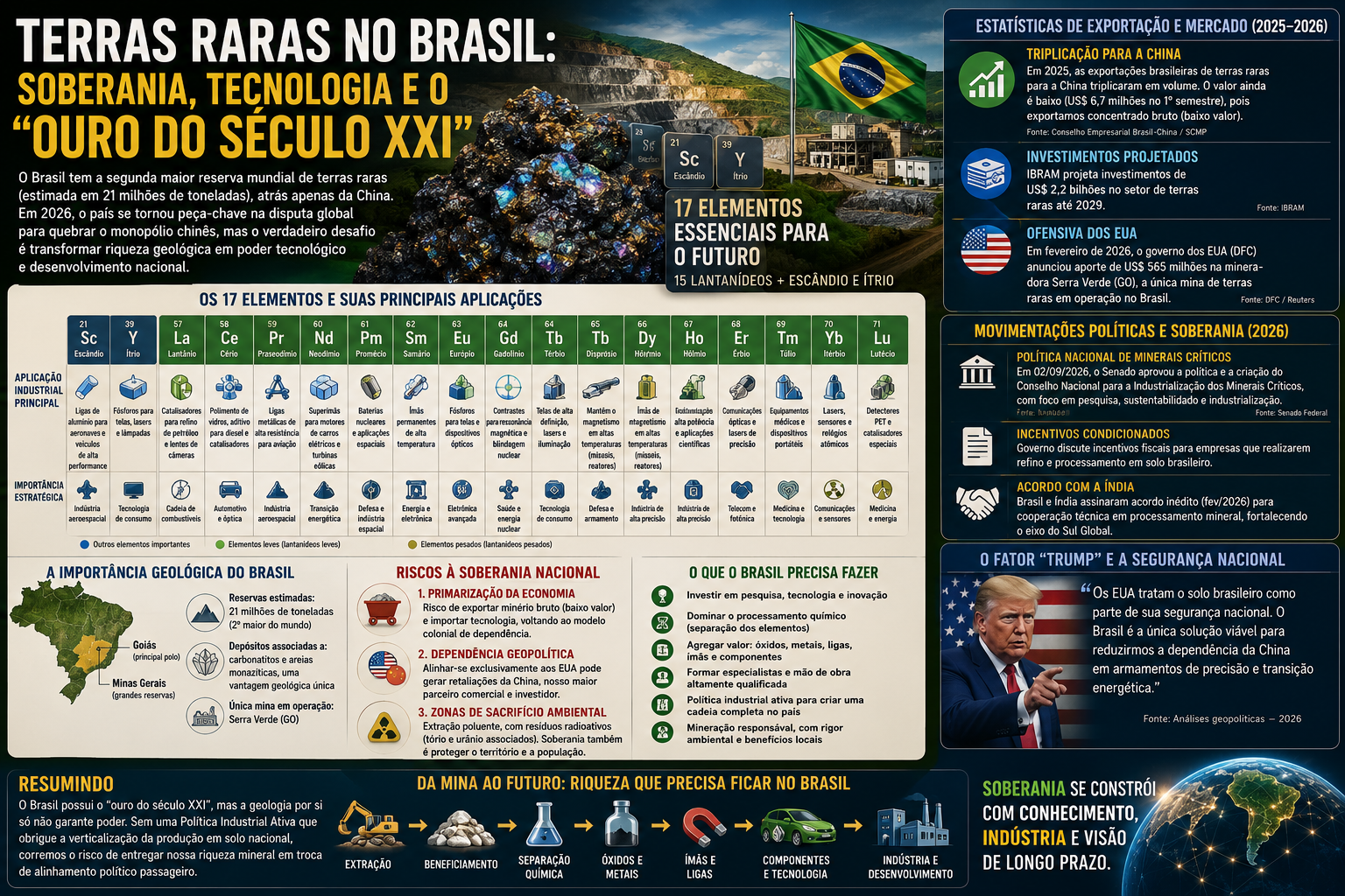 A Importância Geológica do Brasil: terras raras, soberania e a disputa pelo “ouro do século XXI”